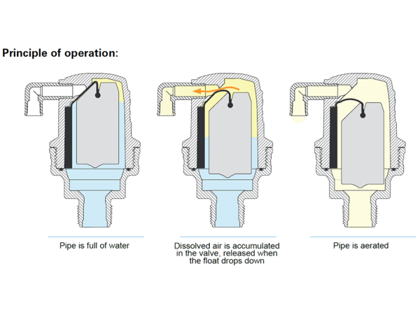 FIG. P-KA COMBINATION AIR RELEASE VALVE